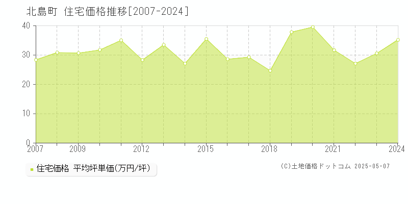 北島町(徳島県)の住宅価格推移グラフ(坪単価)[2007-2024年]