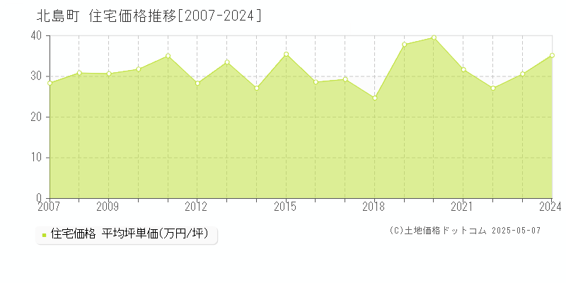 板野郡北島町の住宅価格推移グラフ 