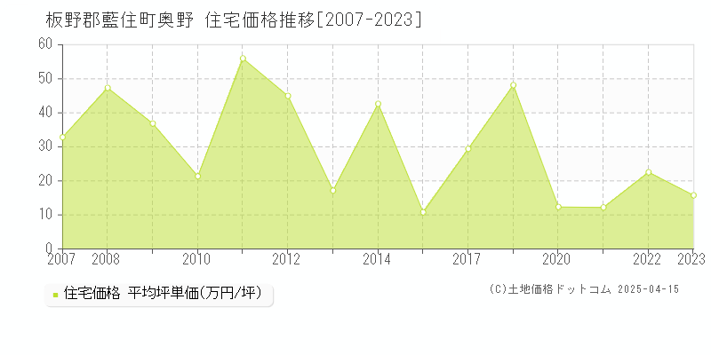 板野郡藍住町奥野の住宅価格推移グラフ 