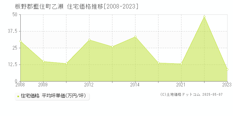 乙瀬(板野郡藍住町)の住宅価格推移グラフ(坪単価)[2008-2023年]