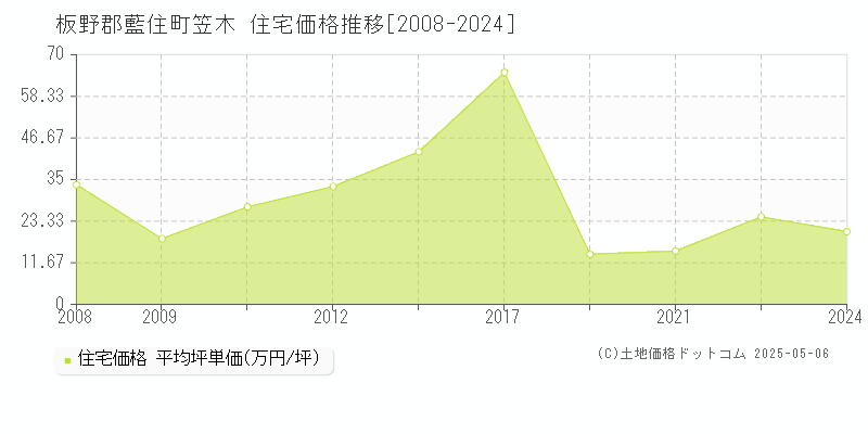 笠木(板野郡藍住町)の住宅価格推移グラフ(坪単価)[2008-2024年]