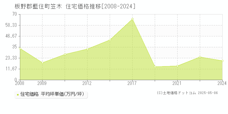 板野郡藍住町笠木の住宅価格推移グラフ 