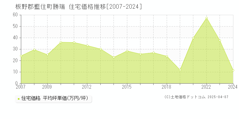 板野郡藍住町勝瑞の住宅価格推移グラフ 