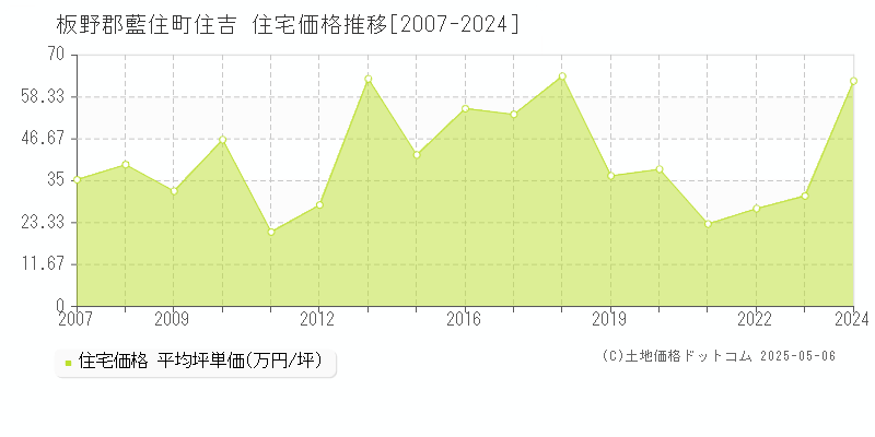 住吉(板野郡藍住町)の住宅価格推移グラフ(坪単価)[2007-2024年]