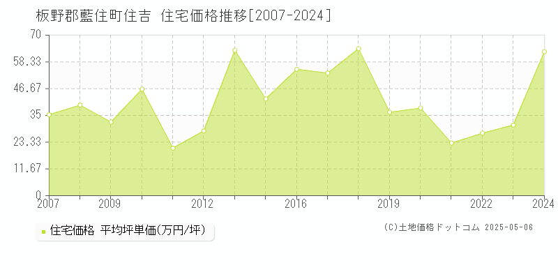 板野郡藍住町住吉の住宅価格推移グラフ 