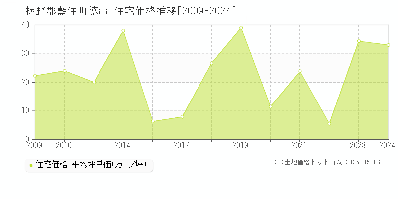 徳命(板野郡藍住町)の住宅価格推移グラフ(坪単価)[2009-2024年]