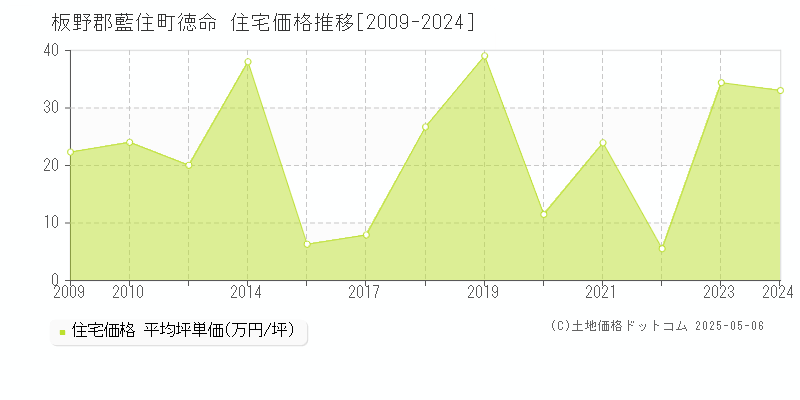 板野郡藍住町徳命の住宅価格推移グラフ 