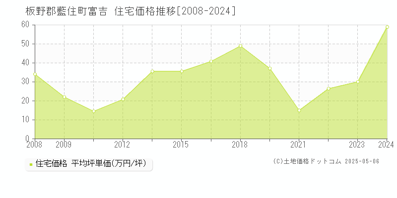 富吉(板野郡藍住町)の住宅価格推移グラフ(坪単価)[2008-2024年]