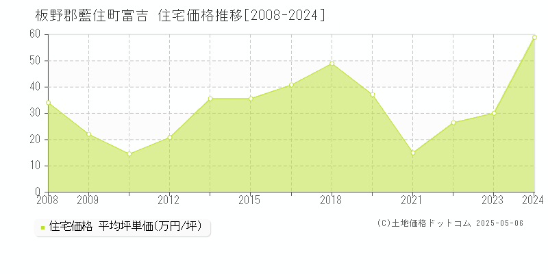 板野郡藍住町富吉の住宅価格推移グラフ 