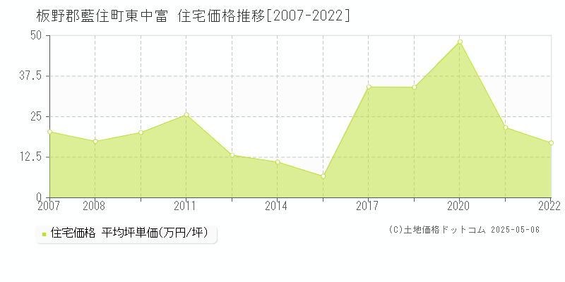 東中富(板野郡藍住町)の住宅価格推移グラフ(坪単価)[2007-2022年]