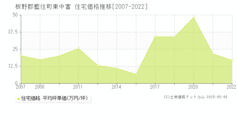 板野郡藍住町東中富の住宅価格推移グラフ 