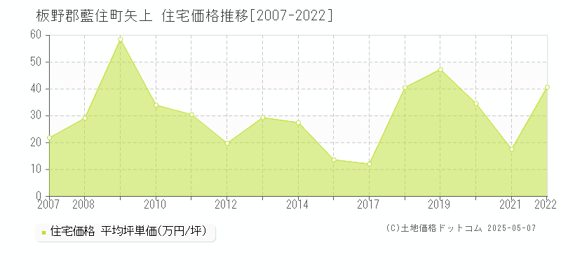 矢上(板野郡藍住町)の住宅価格推移グラフ(坪単価)[2007-2022年]