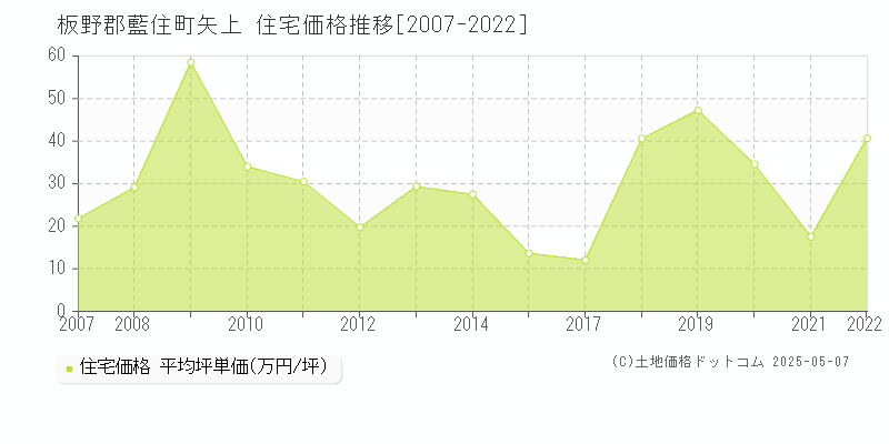 板野郡藍住町矢上の住宅価格推移グラフ 