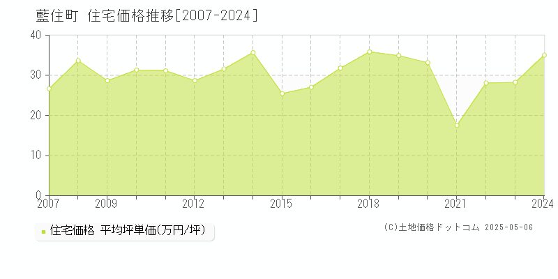 全域(藍住町)の住宅価格推移グラフ(坪単価)[2007-2024年]