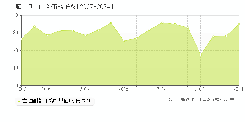 板野郡藍住町の住宅価格推移グラフ 