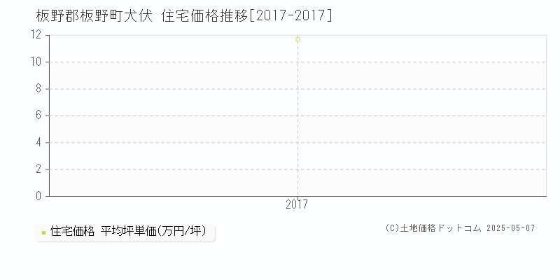 犬伏(板野郡板野町)の住宅価格推移グラフ(坪単価)[2017-2017年]