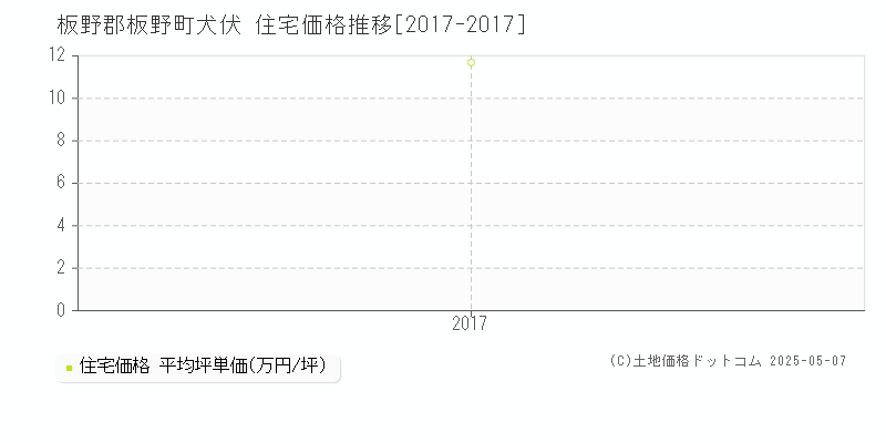 板野郡板野町犬伏の住宅価格推移グラフ 