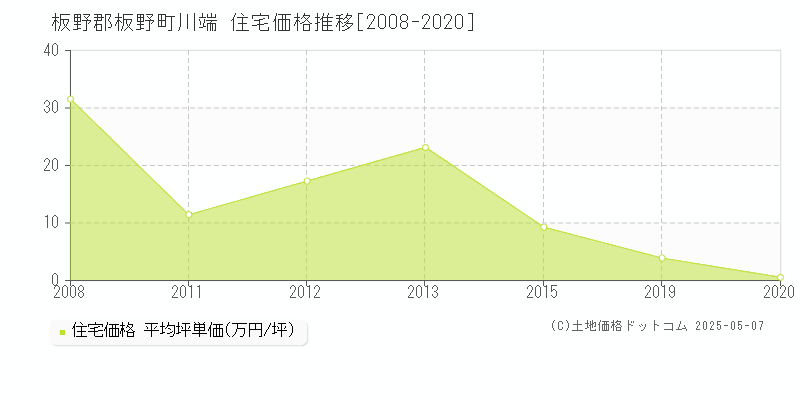 川端(板野郡板野町)の住宅価格推移グラフ(坪単価)[2008-2020年]