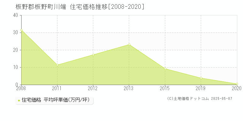 板野郡板野町川端の住宅価格推移グラフ 