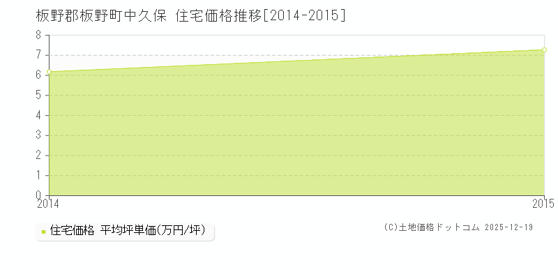 中久保(板野郡板野町)の住宅価格推移グラフ(坪単価)[2014-2015年]