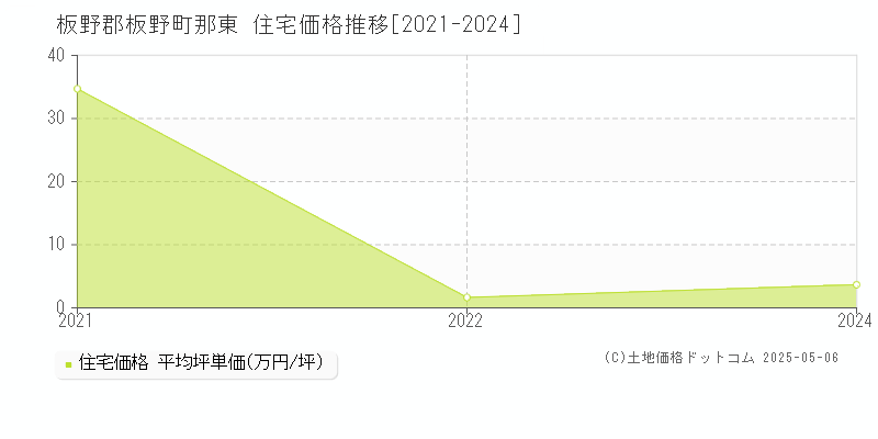 那東(板野郡板野町)の住宅価格推移グラフ(坪単価)[2021-2024年]