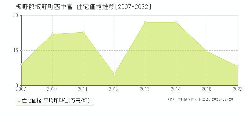 西中富(板野郡板野町)の住宅価格推移グラフ(坪単価)[2007-2022年]