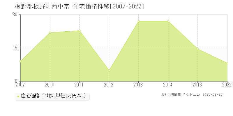 板野郡板野町西中富の住宅価格推移グラフ 