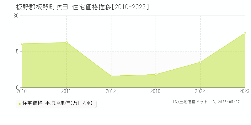吹田(板野郡板野町)の住宅価格推移グラフ(坪単価)[2010-2023年]