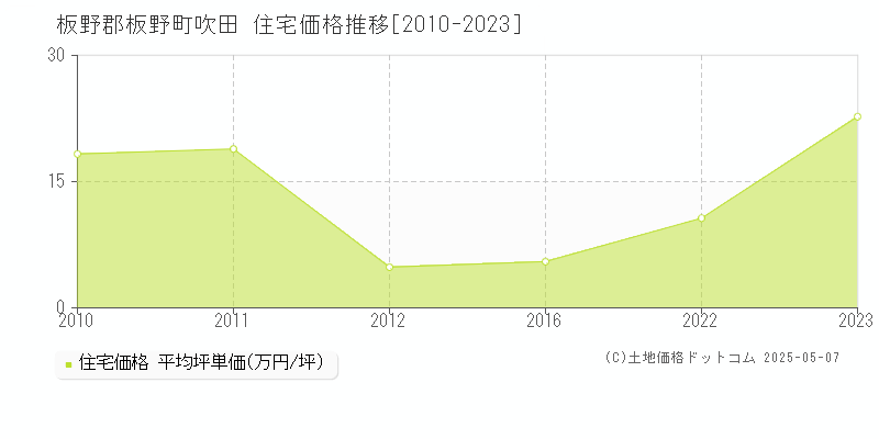 板野郡板野町吹田の住宅取引価格推移グラフ 