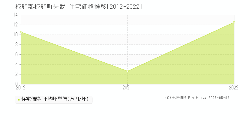 矢武(板野郡板野町)の住宅価格推移グラフ(坪単価)[2012-2022年]