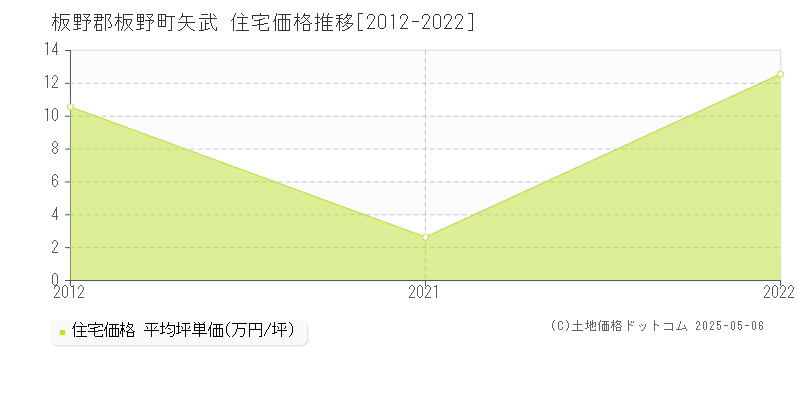 板野郡板野町矢武の住宅価格推移グラフ 