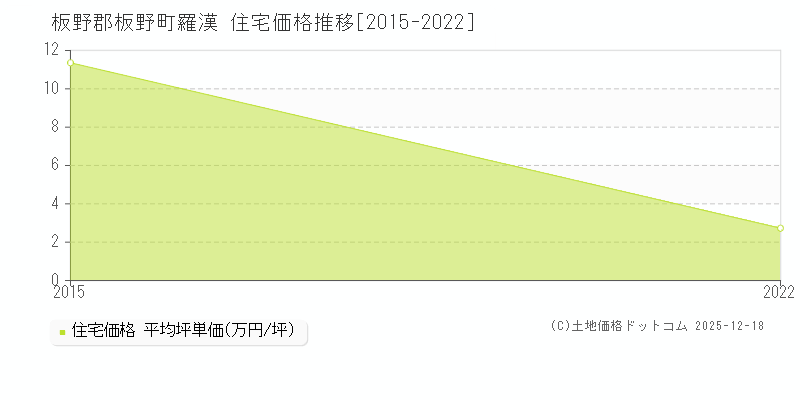羅漢(板野郡板野町)の住宅価格推移グラフ(坪単価)[2015-2022年]