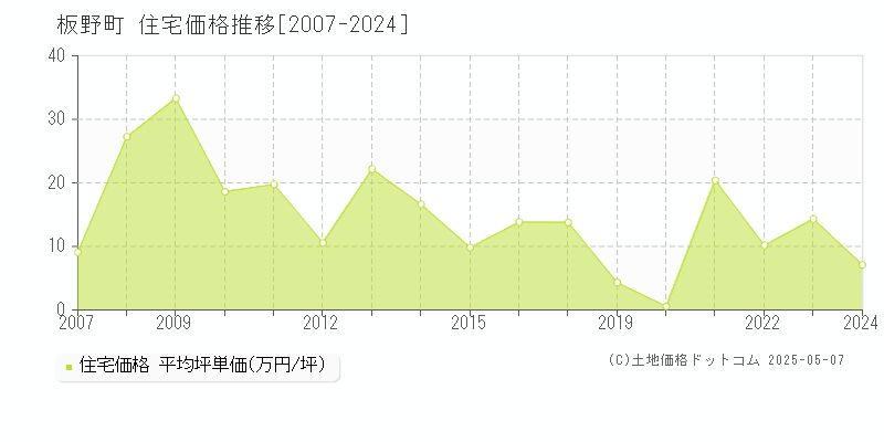 板野郡板野町全域の住宅価格推移グラフ 