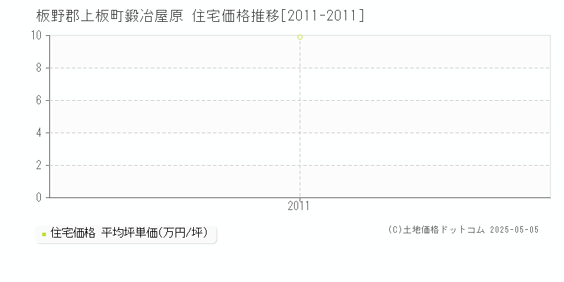 鍛冶屋原(板野郡上板町)の住宅価格推移グラフ(坪単価)[2011-2011年]