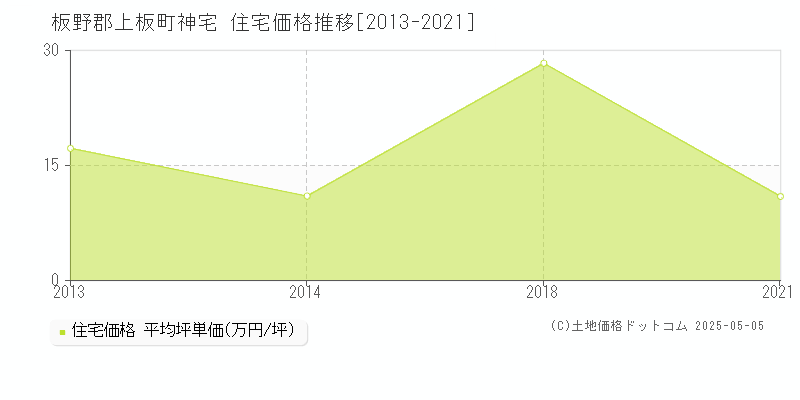 神宅(板野郡上板町)の住宅価格推移グラフ(坪単価)[2013-2021年]