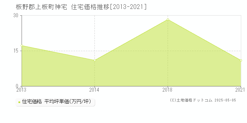 板野郡上板町神宅の住宅価格推移グラフ 