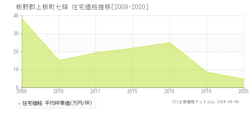 七條(板野郡上板町)の住宅価格推移グラフ(坪単価)[2009-2020年]