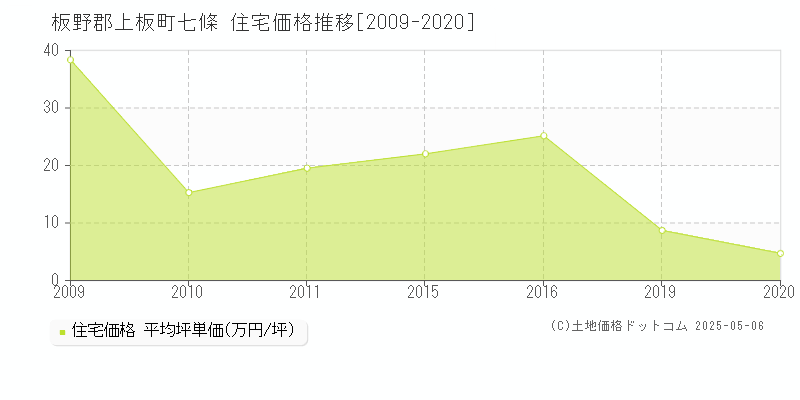 板野郡上板町七條の住宅価格推移グラフ 