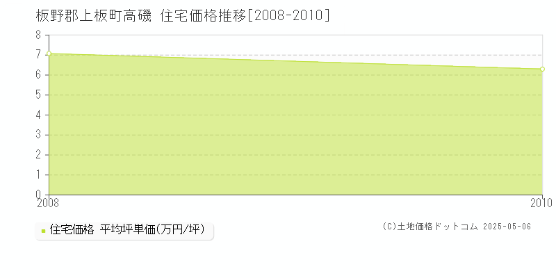 高磯(板野郡上板町)の住宅価格推移グラフ(坪単価)[2008-2010年]
