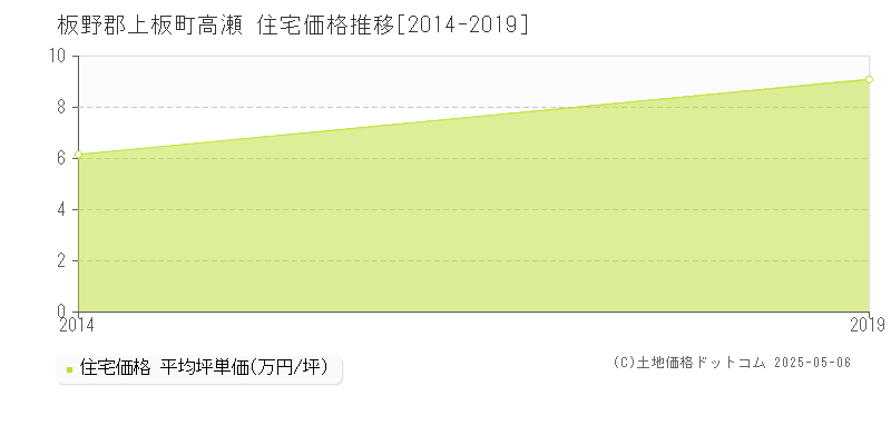 高瀬(板野郡上板町)の住宅価格推移グラフ(坪単価)[2014-2019年]
