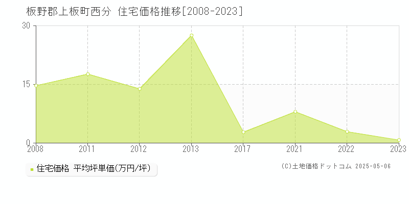 西分(板野郡上板町)の住宅価格推移グラフ(坪単価)[2008-2023年]