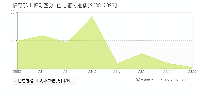 板野郡上板町西分の住宅価格推移グラフ 