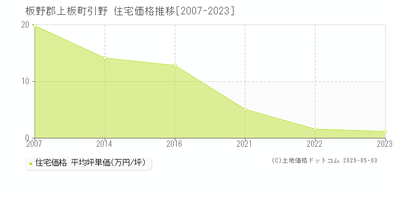 引野(板野郡上板町)の住宅価格推移グラフ(坪単価)[2007-2023年]