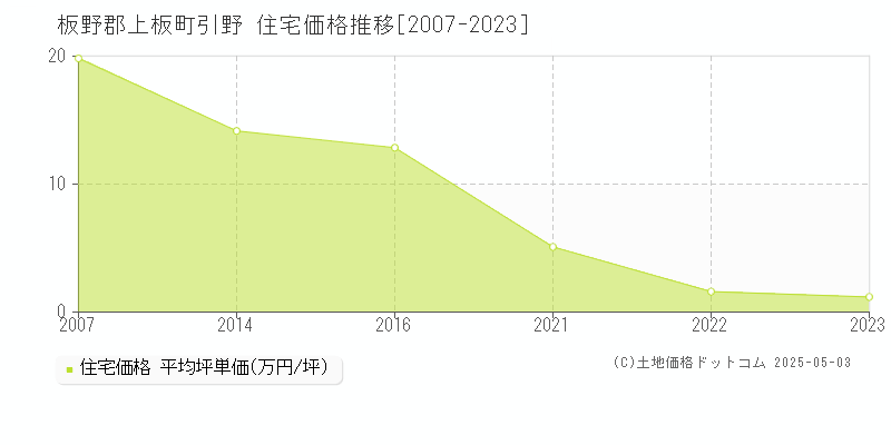 板野郡上板町引野の住宅価格推移グラフ 