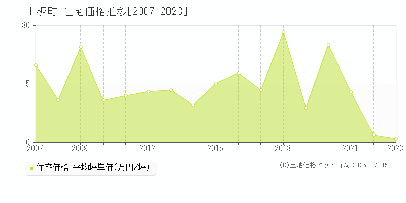 上板町(徳島県)の住宅価格推移グラフ(坪単価)[2007-2023年]