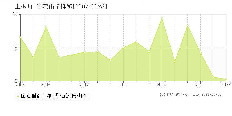 板野郡上板町全域の住宅価格推移グラフ 