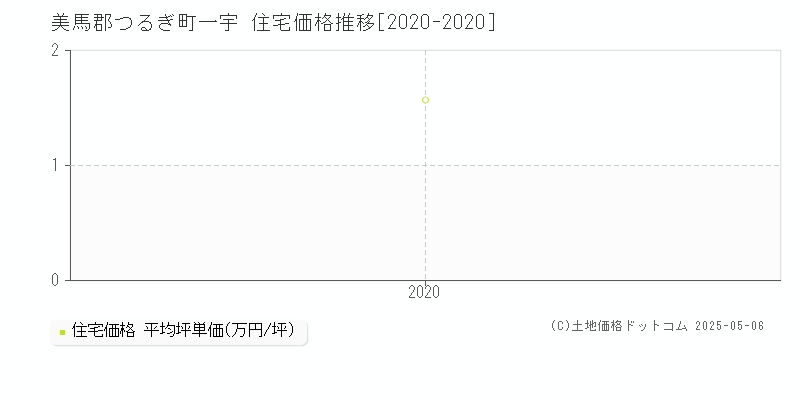 一宇(美馬郡つるぎ町)の住宅価格推移グラフ(坪単価)[2020-2020年]