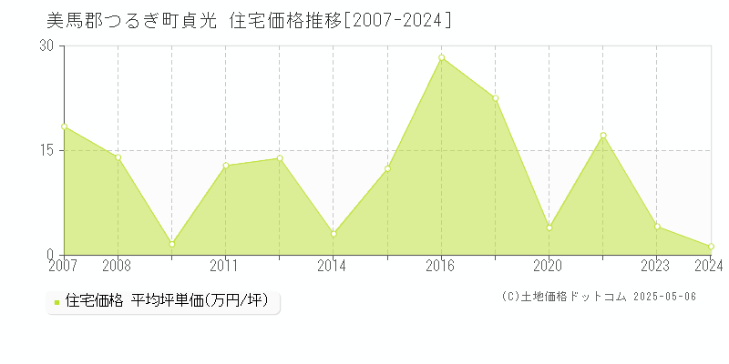 貞光(美馬郡つるぎ町)の住宅価格推移グラフ(坪単価)[2007-2024年]