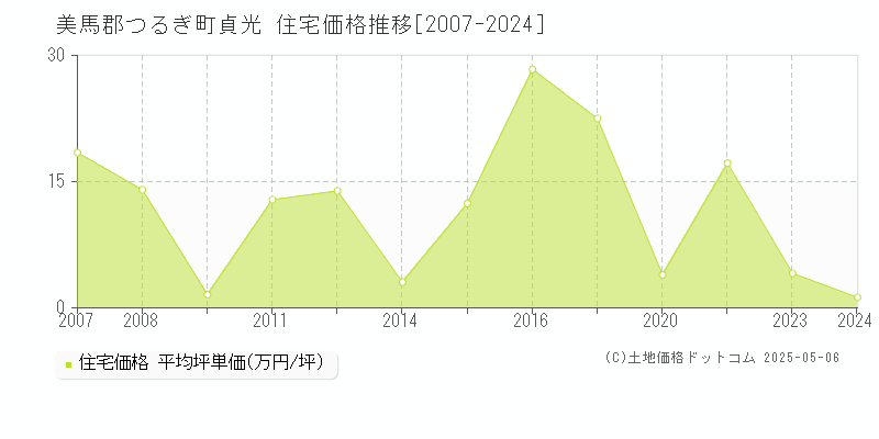 美馬郡つるぎ町貞光の住宅価格推移グラフ 