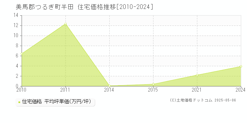 半田(美馬郡つるぎ町)の住宅価格推移グラフ(坪単価)[2010-2024年]